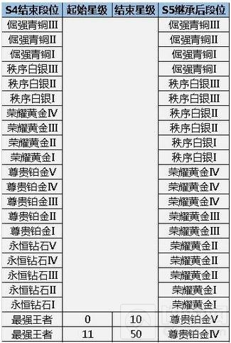 王者荣耀S5段位继承规则 S5赛季段位继承说明