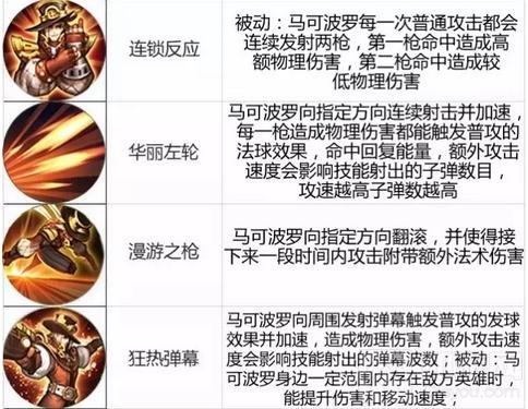 王者荣耀11.14-11.20限时周免 双枪威力袭来