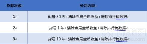 王者荣耀关于透视外挂的第二批打击说明公告