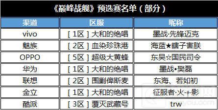 黑石杯巅峰战舰线下精英挑战赛12月22日正式开战