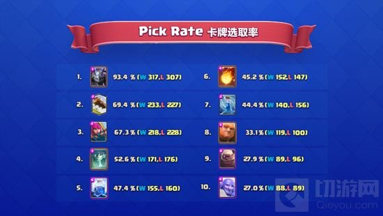 皇室战争传奇公开赛卡牌数据 统计资料曝光