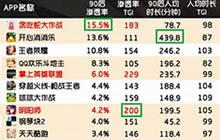 贪吃蛇大作战90后玩家最多 iOS下载居第一