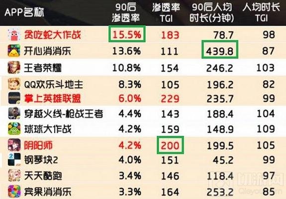 贪吃蛇大作战90后玩家最多 iOS下载居全球第一