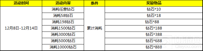 自由之战双十二真情福利回馈 消耗钻石送钻石
