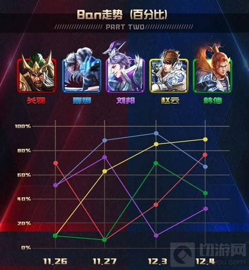 王者荣耀KPL什么英雄出场多 季后赛英雄盘点