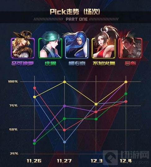 王者荣耀KPL什么英雄出场多 季后赛英雄盘点