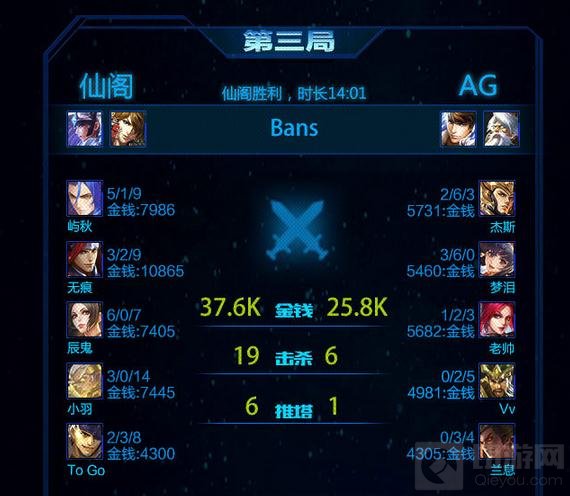 王者荣耀KPL17日战报 AG超玩会让2追3挽狂澜