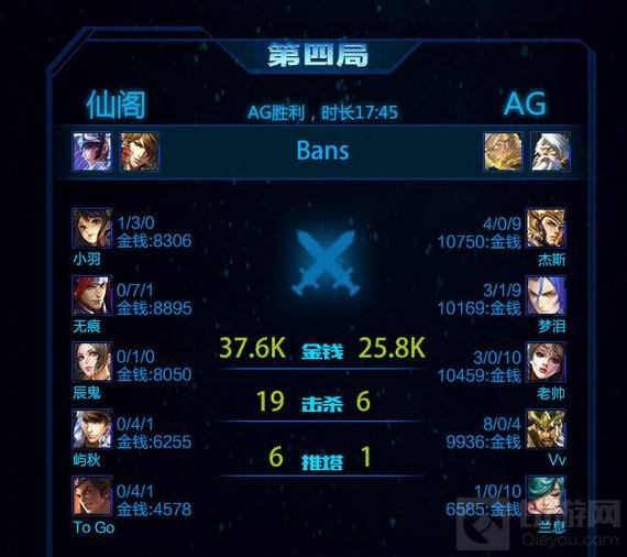 王者荣耀KPL17日战报 AG超玩会让2追3挽狂澜