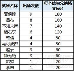 王者荣耀12月20日全服更新 圣诞狂欢季开启