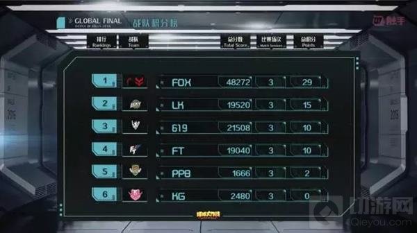 球球大作战全球总决赛BGF小组赛赛事战报