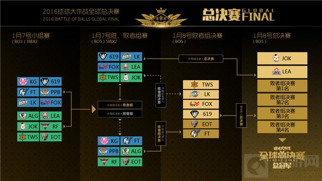 波拉哩保卫战今日打响 球球大作战全球总决赛开幕