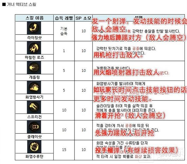 地下城与勇士魂韩服神枪手基础技能术语翻译 