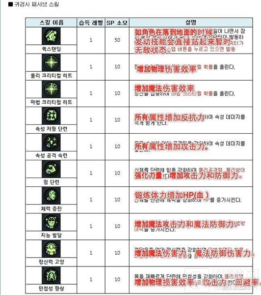 地下城与勇士魂格斗家技能翻译 助你选择加点