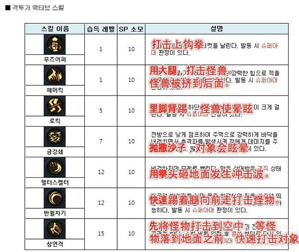 地下城与勇士魂格斗家技能翻译 助你选择加点
