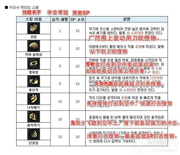 DNF手游3D版鬼剑士技能翻译介绍及加点推荐