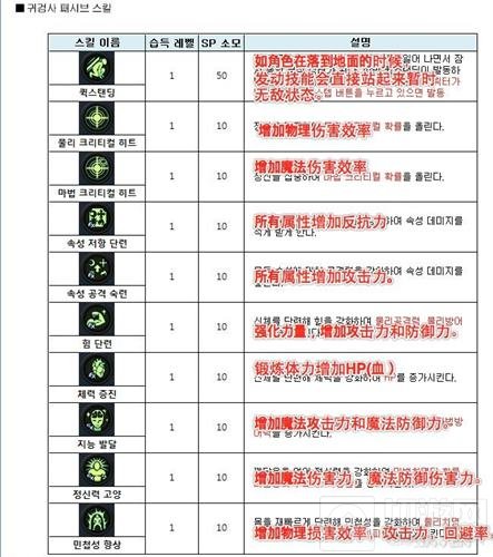 DNF手游3D版鬼剑士技能翻译介绍及加点推荐
