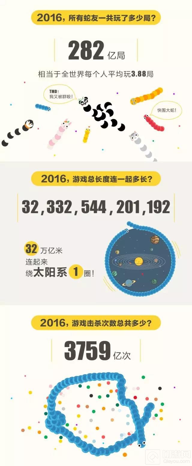 贪吃蛇大作战2016大数据 游戏总长度可绕太阳系