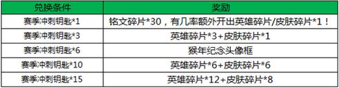 王者荣耀1月4日全服更新 S5赛季进入倒计时