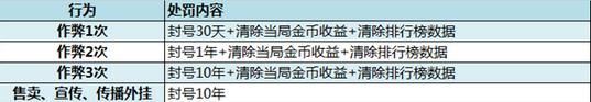 王者荣耀打击外挂声明 不掉血外挂处罚公告