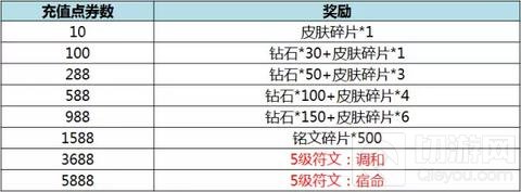 王者荣耀新版本活动爆料 版本更新三重福利