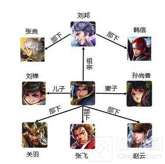 王者荣耀英雄关系势力梳理 我的英雄是你爹