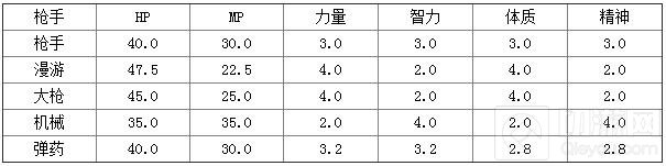 DNF手游什么时候转职好 职业转职最佳时间