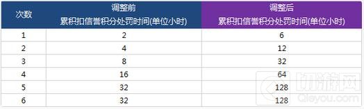 王者荣耀信誉积分累计扣分惩罚机制调整公告
