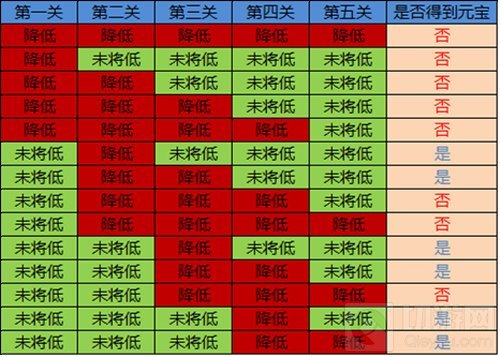 大秦帝国OL百分百必中元宝 前朝宝库你得知道