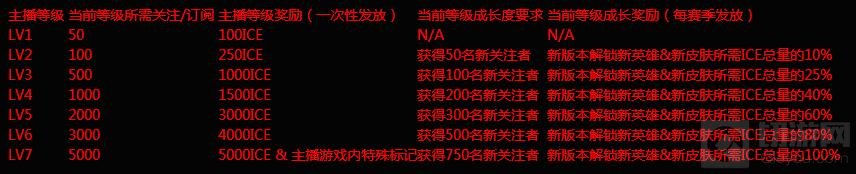 《虚荣》主播成长支持计划SPAR系统再次招募