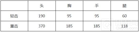CF手游擎天综合评测 百变神器兼具外形和实力