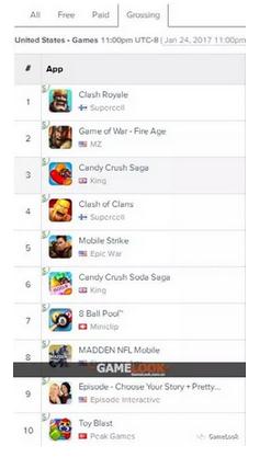 反击Pokemon Go成功 皇室战争重夺北美第一