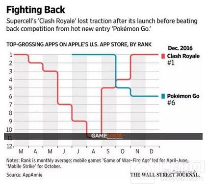 反击Pokemon Go成功 皇室战争重夺北美第一