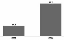 2016年中国移动电竞收入已经达到171亿