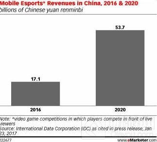 2016年中国移动电竞收入已经达到171亿
