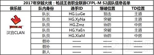 CF手游职业联赛CFPL-M S2参赛战队阵容公布