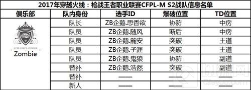 CF手游职业联赛CFPL-M S2参赛战队阵容公布