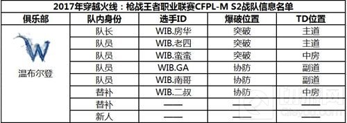 CF手游职业联赛CFPL-M S2参赛战队阵容公布
