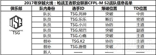 CF手游职业联赛CFPL-M S2参赛战队阵容公布