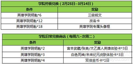 王者荣耀2月21日不停机更新 英雄学院再度开启