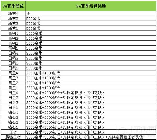 S5全新赛季开启 时空召唤新增黄金段位限定皮肤