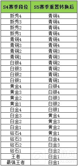 S5全新赛季开启 时空召唤新增黄金段位限定皮肤