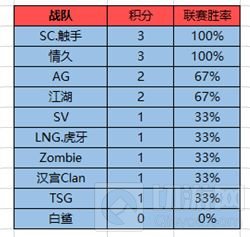 赛场前瞻：CFPLM第三周积分榜之争 谁能笑道最后