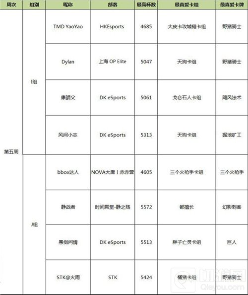 静战者回归 皇室战争CLO S2第五周周赛将开战