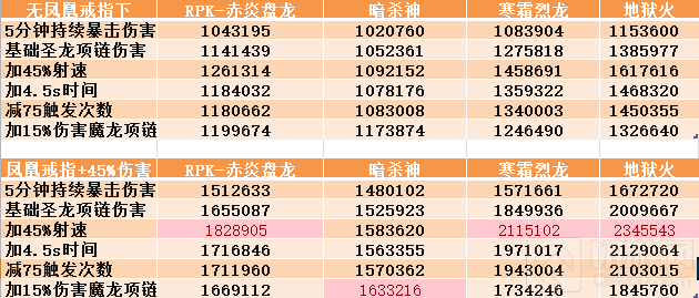 CF手游PVE圣龙项链极品属性有没有必要洗出来
