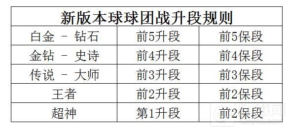 球球大作战6.3版本段位团战升降星规则大改动