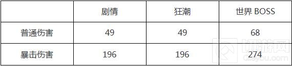 CF手游加特林堡垒大神评测 咸鱼终有翻身日
