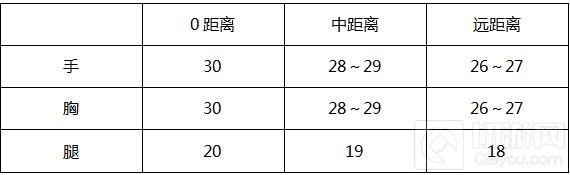 CF手游加特林堡垒大神评测 咸鱼终有翻身日