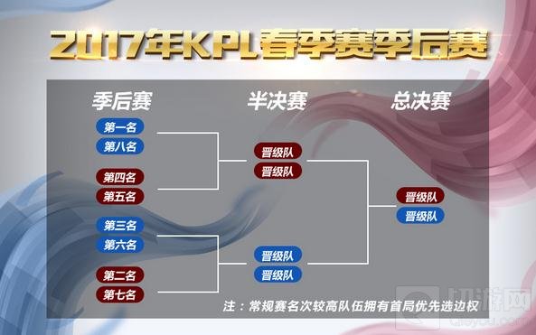 王者荣耀2017年KPL春季赛赛制 常规赛取消分组