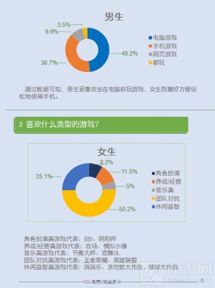 电竞行业调查 超50%女生最爱LOL与王者荣耀