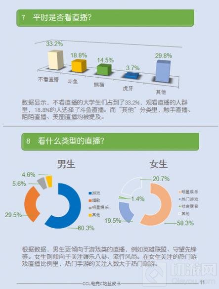 电竞行业调查 超50%女生最爱LOL与王者荣耀